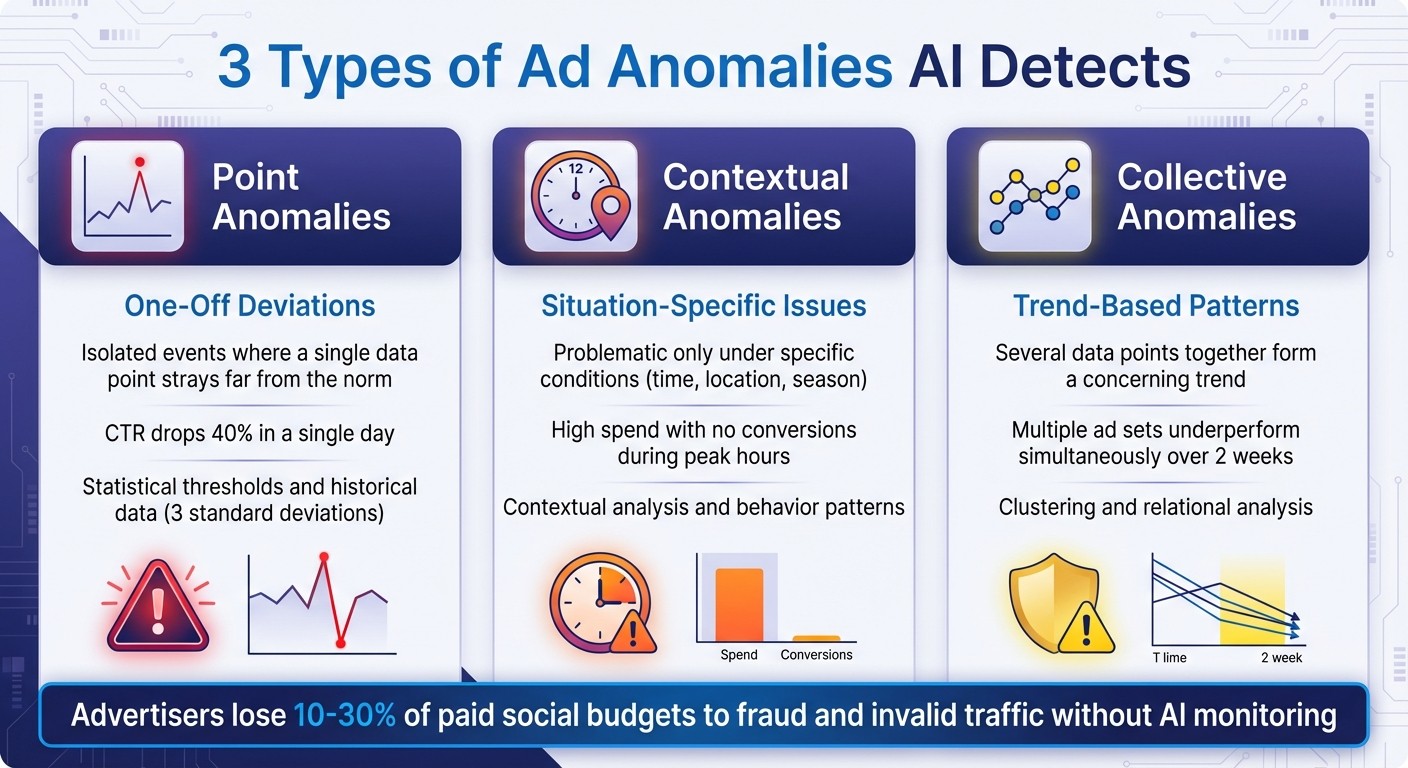 Three Types of Ad Anomalies AI Detects in Meta Campaigns