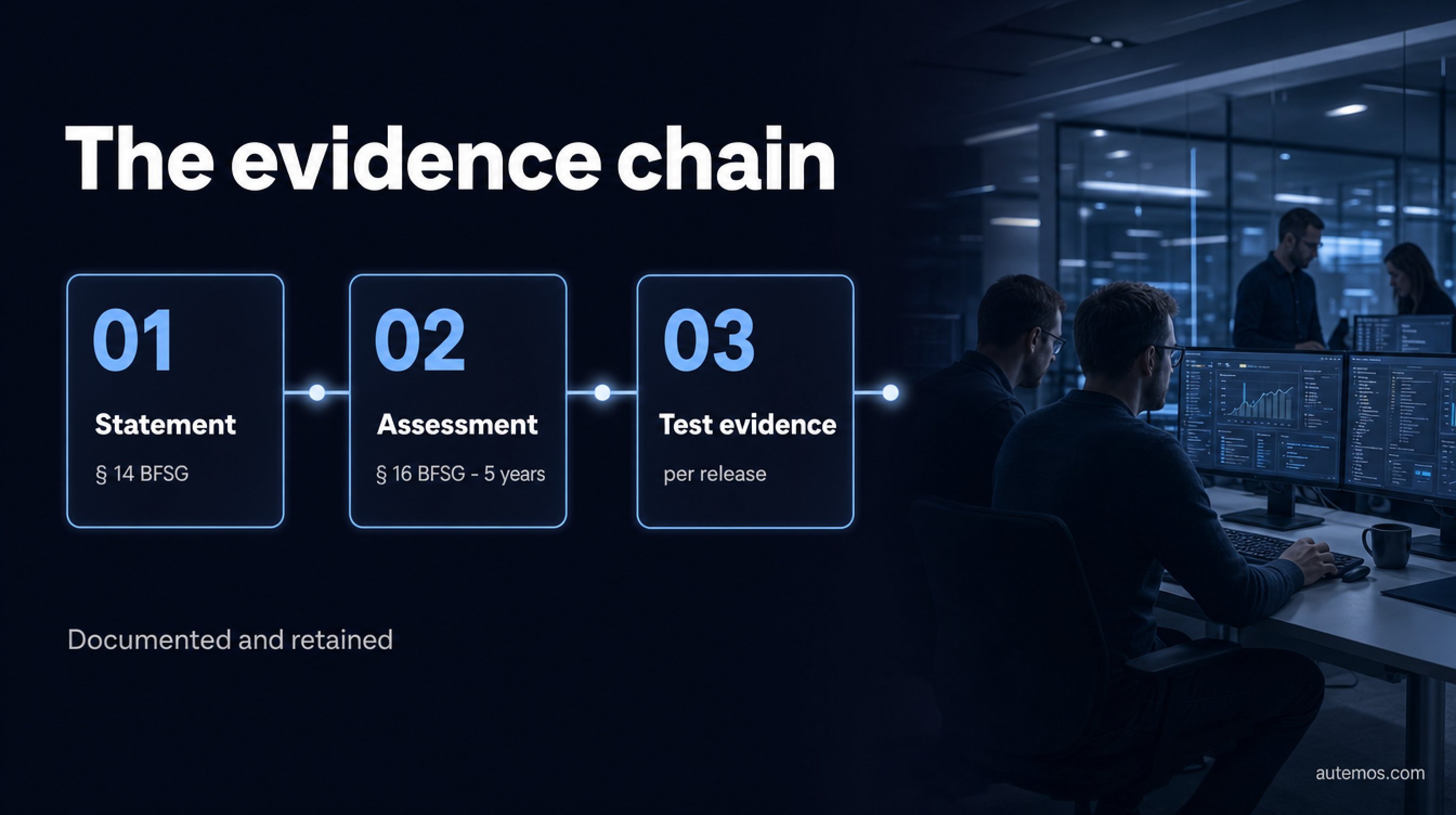 Three-step evidence chain: accessibility statement under § 14 BFSG, documented assessment under § 16 BFSG kept for five years, and test evidence per release.
