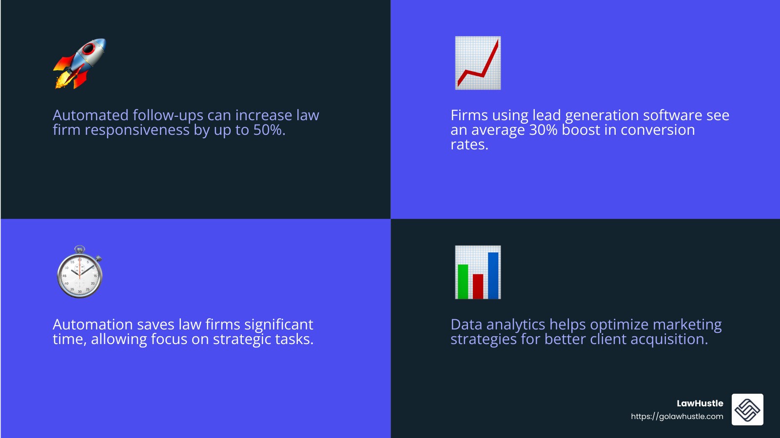 Statistic showing the increase in client acquisition with lead generation software - law firm lead generation software infographic 4_facts_emoji_blue