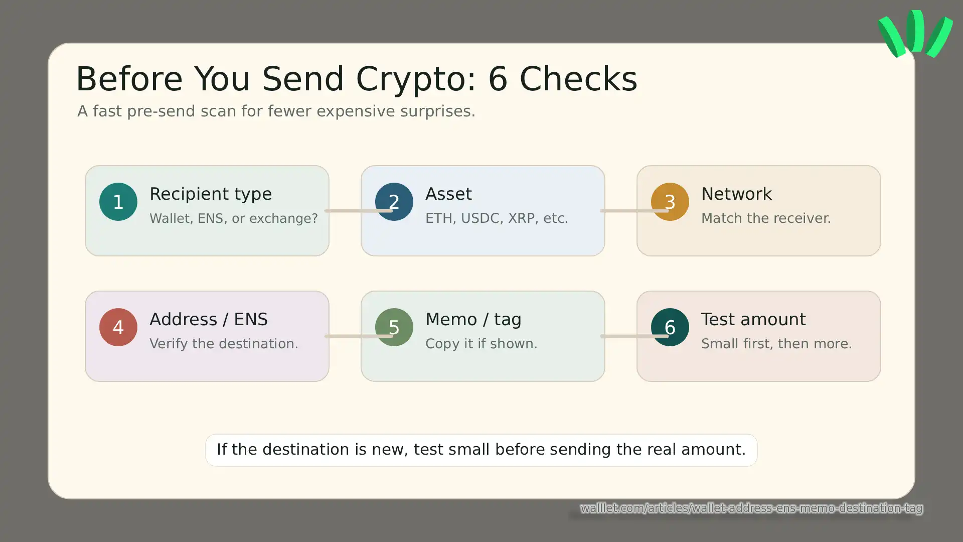 Six-step crypto transfer checklist covering recipient type, asset, network, address or ENS, memo/tag, and small test amount before sending.