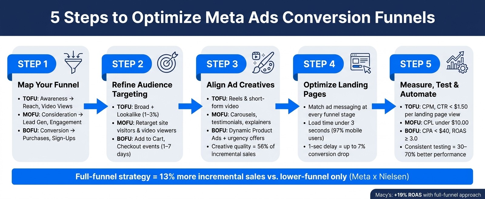 5 Steps to Optimize Meta Ads Conversion Funnels