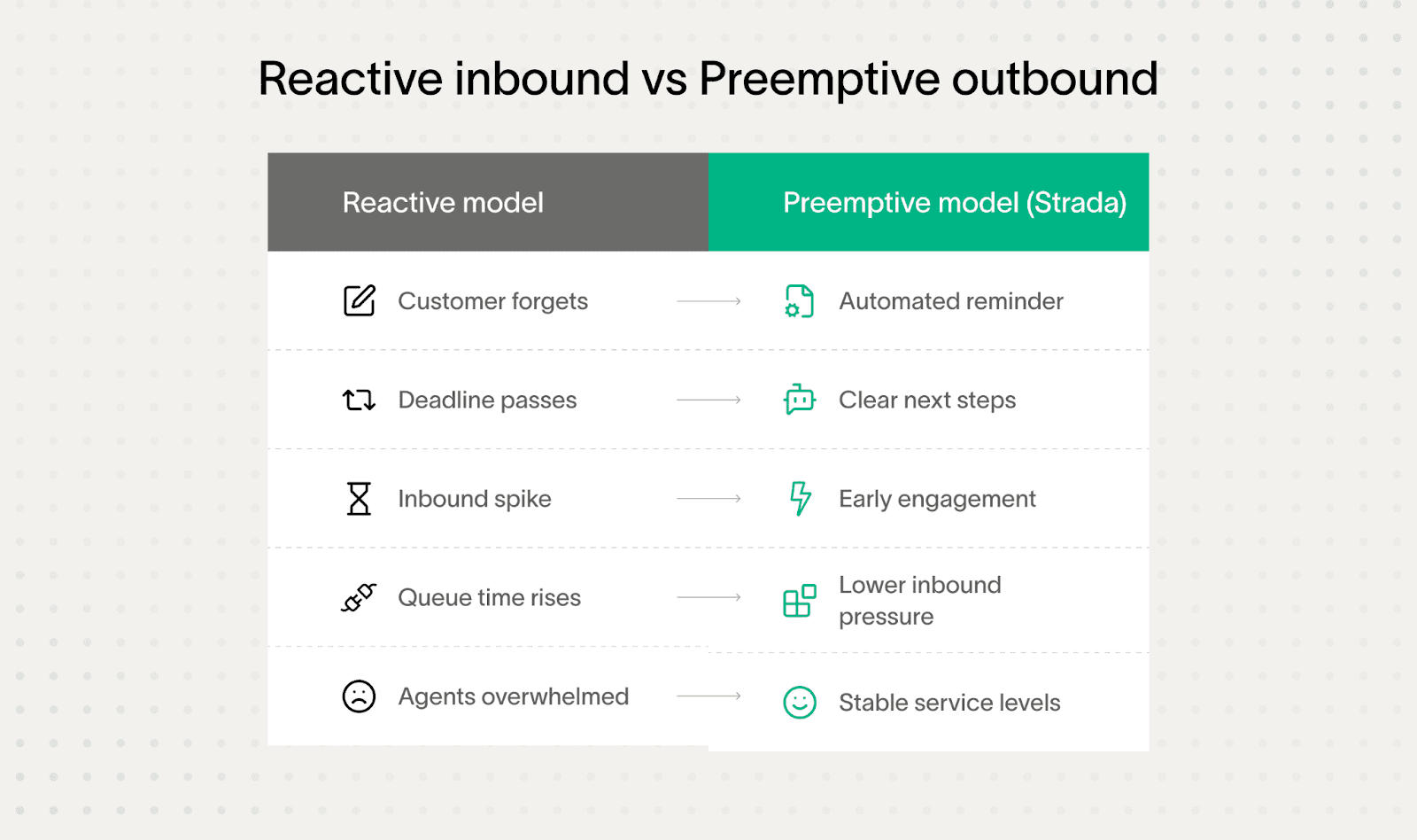 Using automated follow up calls to protect retention and service levels