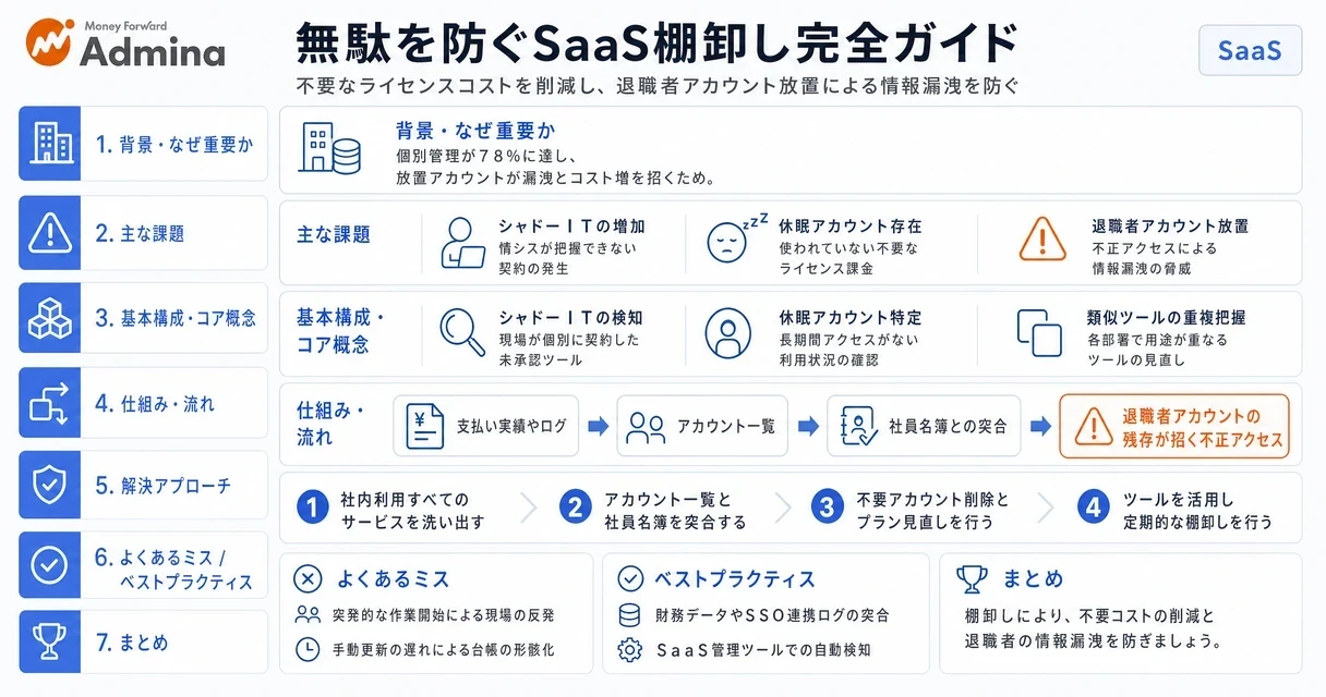 無駄なライセンス費用の削減や退職者アカウントの漏洩リスクを防ぐための、SaaS棚卸し手順と実践的な4つのステップを解説するインフォグラフィック