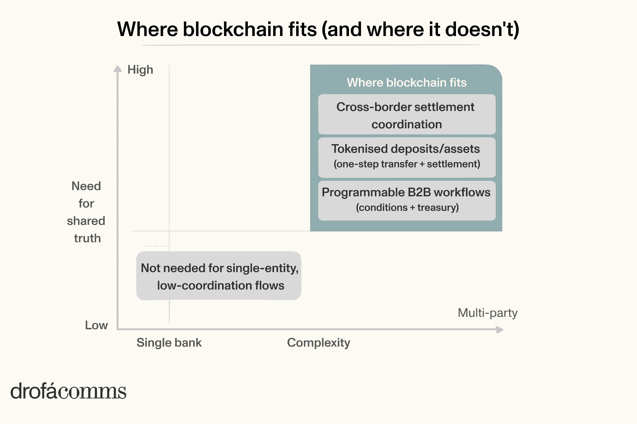 payment-digitalisation-2026-the-role-of-blockchain