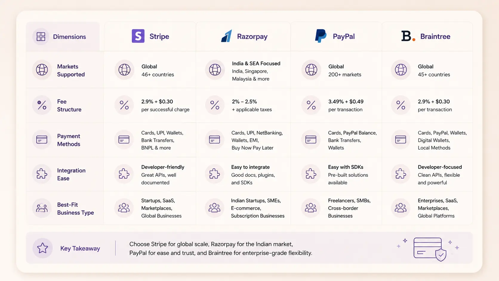 A comparison matrix chart showing Stripe, Razorpay, PayPal, and Braintree across five dimensions: markets supported, fee structure, payment methods, integration ease, and best-fit business type