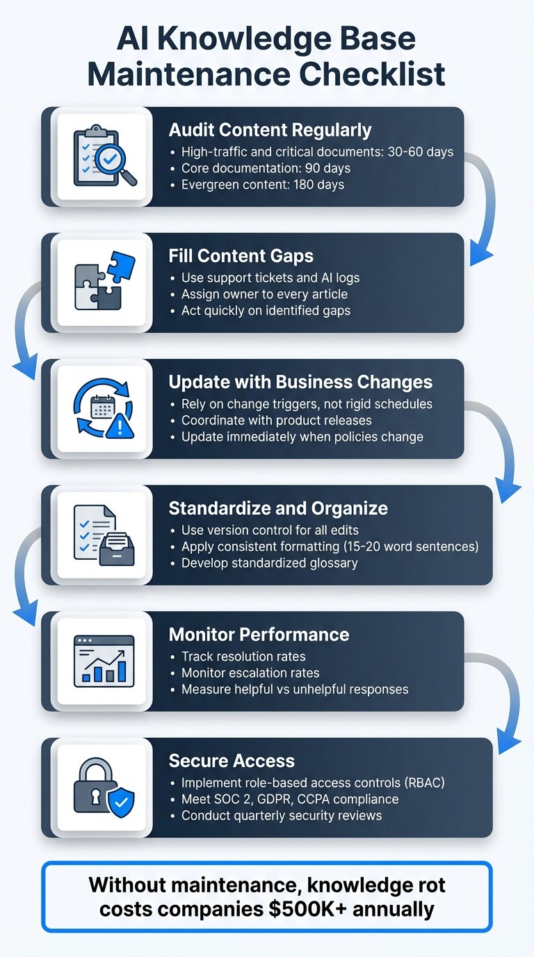 AI Knowledge Base Maintenance Checklist: 6 Essential Steps