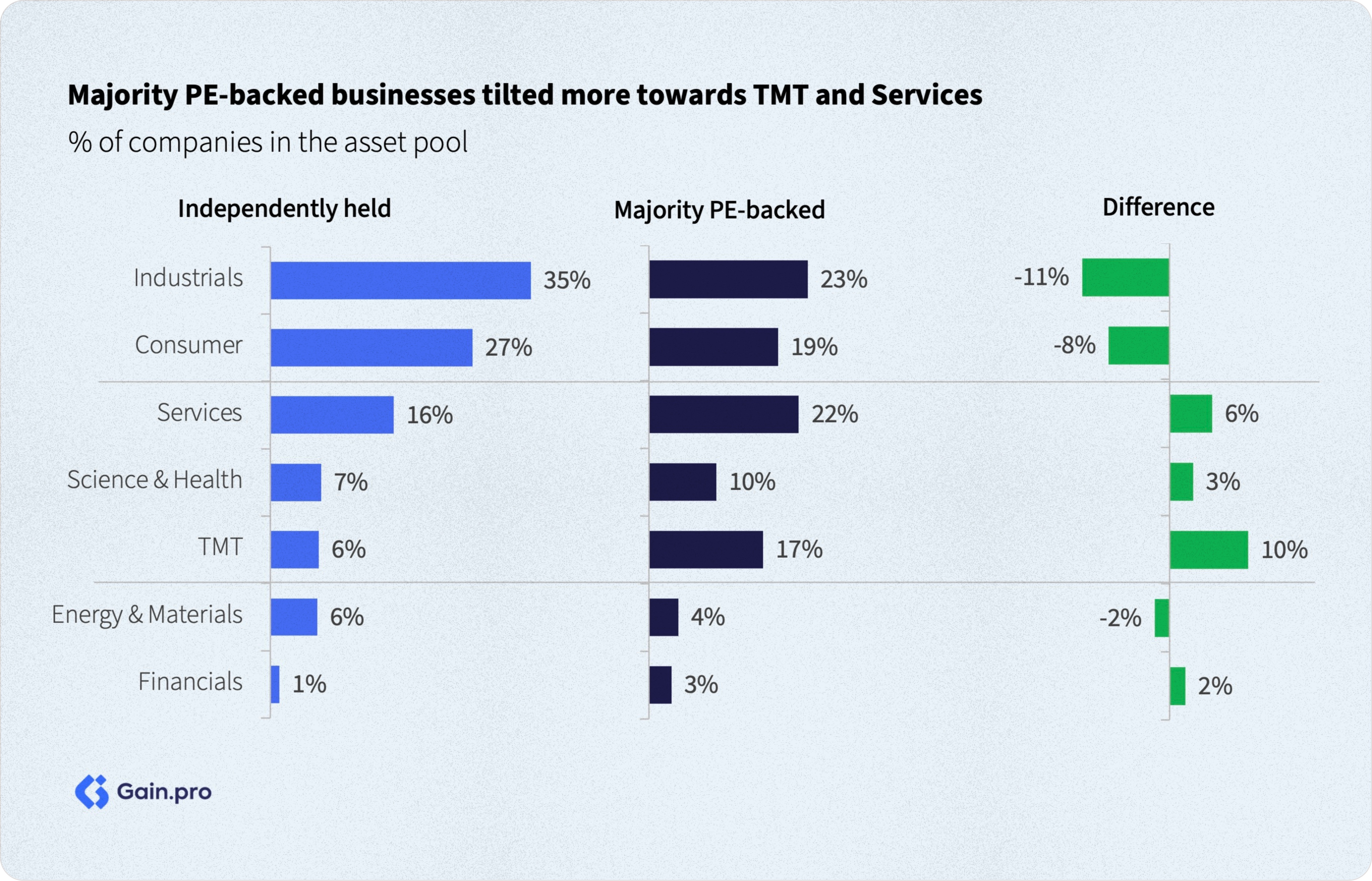 pe-backed companies investments