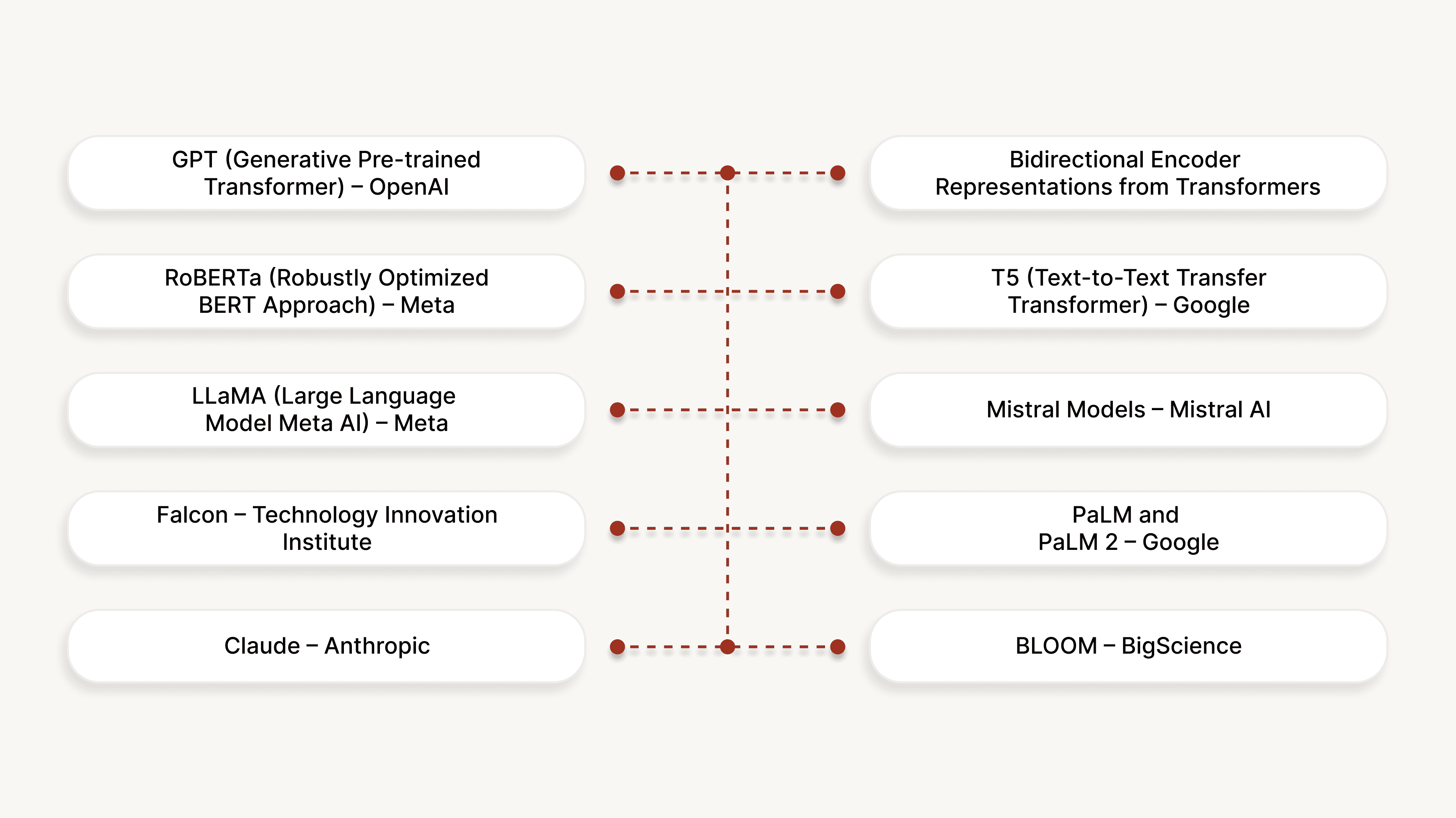 Popular Language Models You Should Know as a Beginner