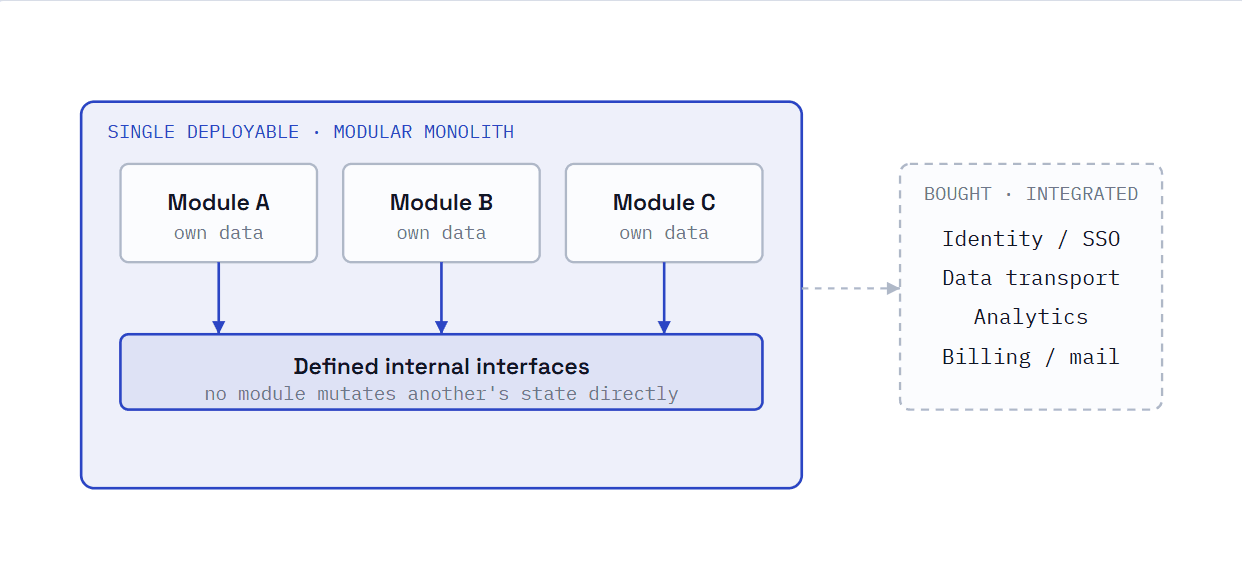 Seams drawn early are cheap. Modules can later be carved into their own services without unpicking the system — because the boundaries already exist.