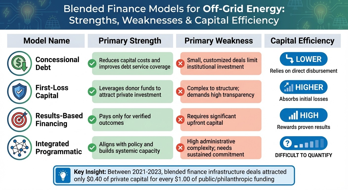Comparison of Four Blended Finance Models for Off-Grid Energy Projects