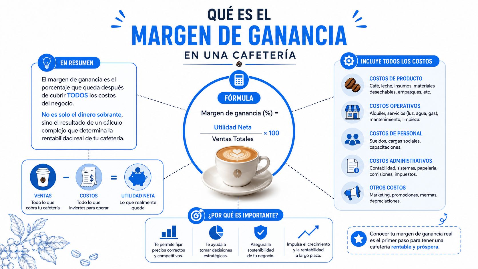 Infografía sobre el margen de ganancia en una cafetería, explicando conceptos, costos, fórmulas y su importancia empresarial.