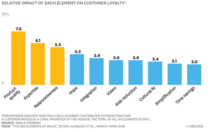 Impacting customer loyalty - Advocacy - Loyalty