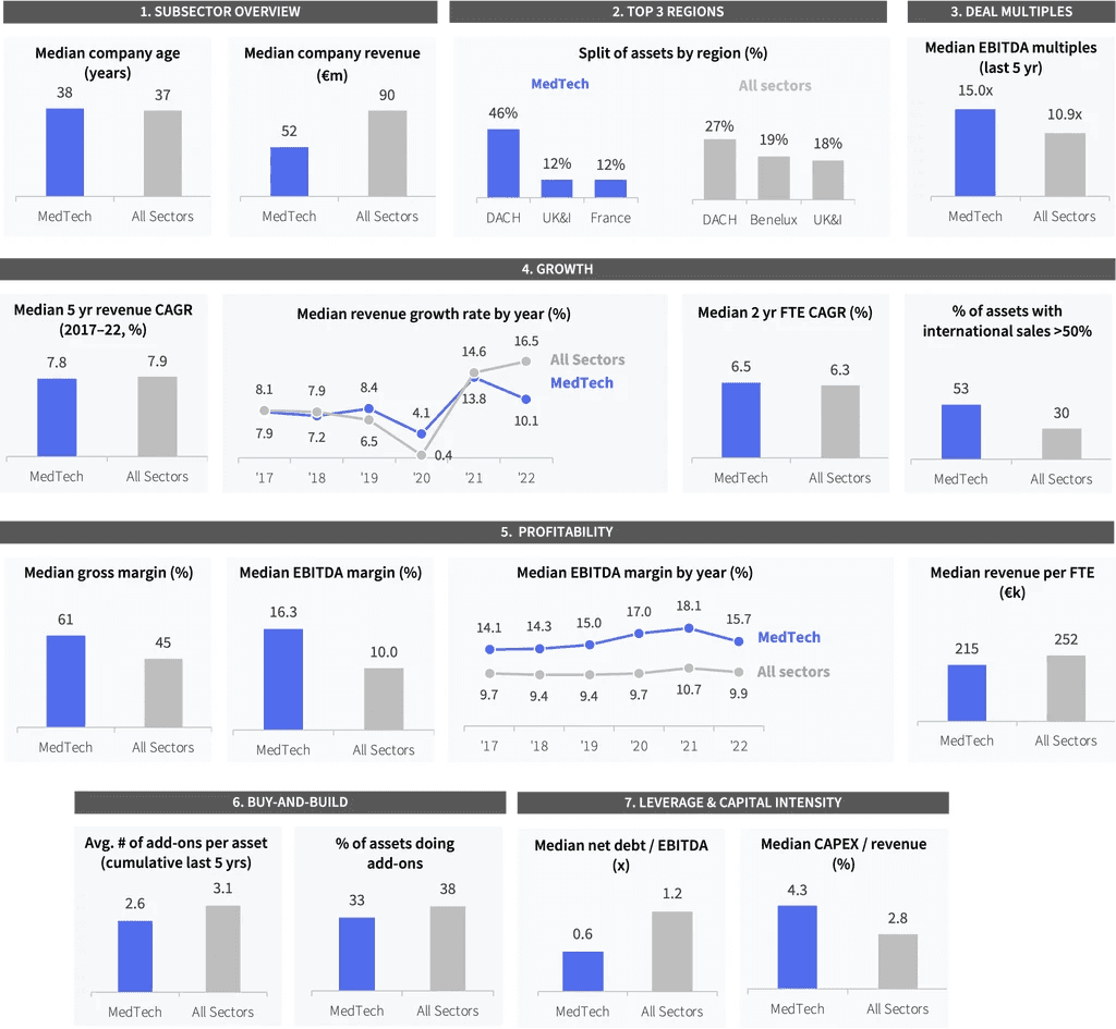 Two pie charts compare US investor dominance. Left chart: 85% US, 8% Europe, 4% Canada by EV managed. Right chart: 79% US, 11% Europe, 6% Canada by count.
