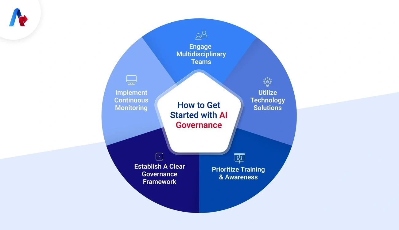 Circular infographic showing five principles to get started with AI governance, including multidisciplinary teams and continuous monitoring.