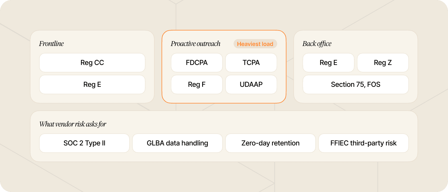 Chart that shows the regulations needed for frontline, back office, and proactive outreach work handled by AI agents.