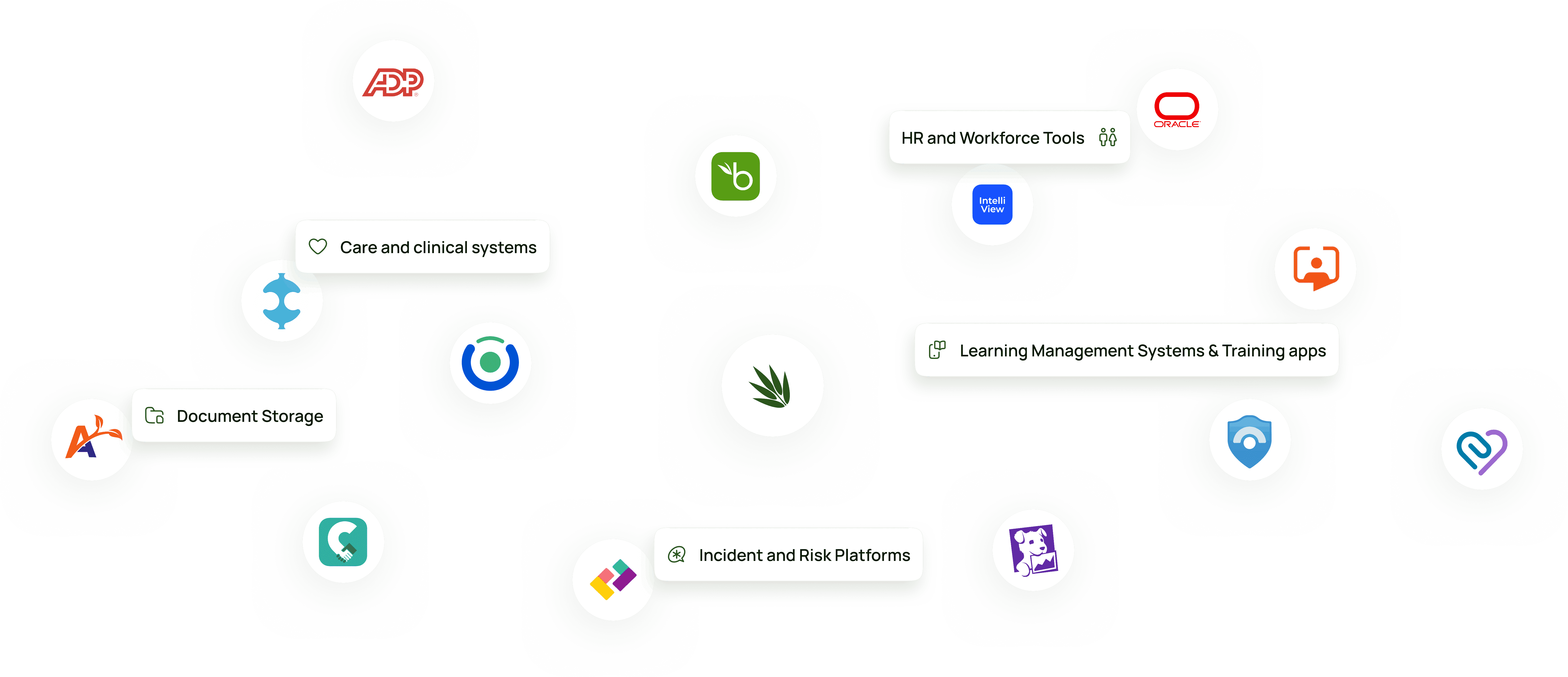 Aged care compliance software integrations with HR systems, clinical platforms, document storage, and risk management tools