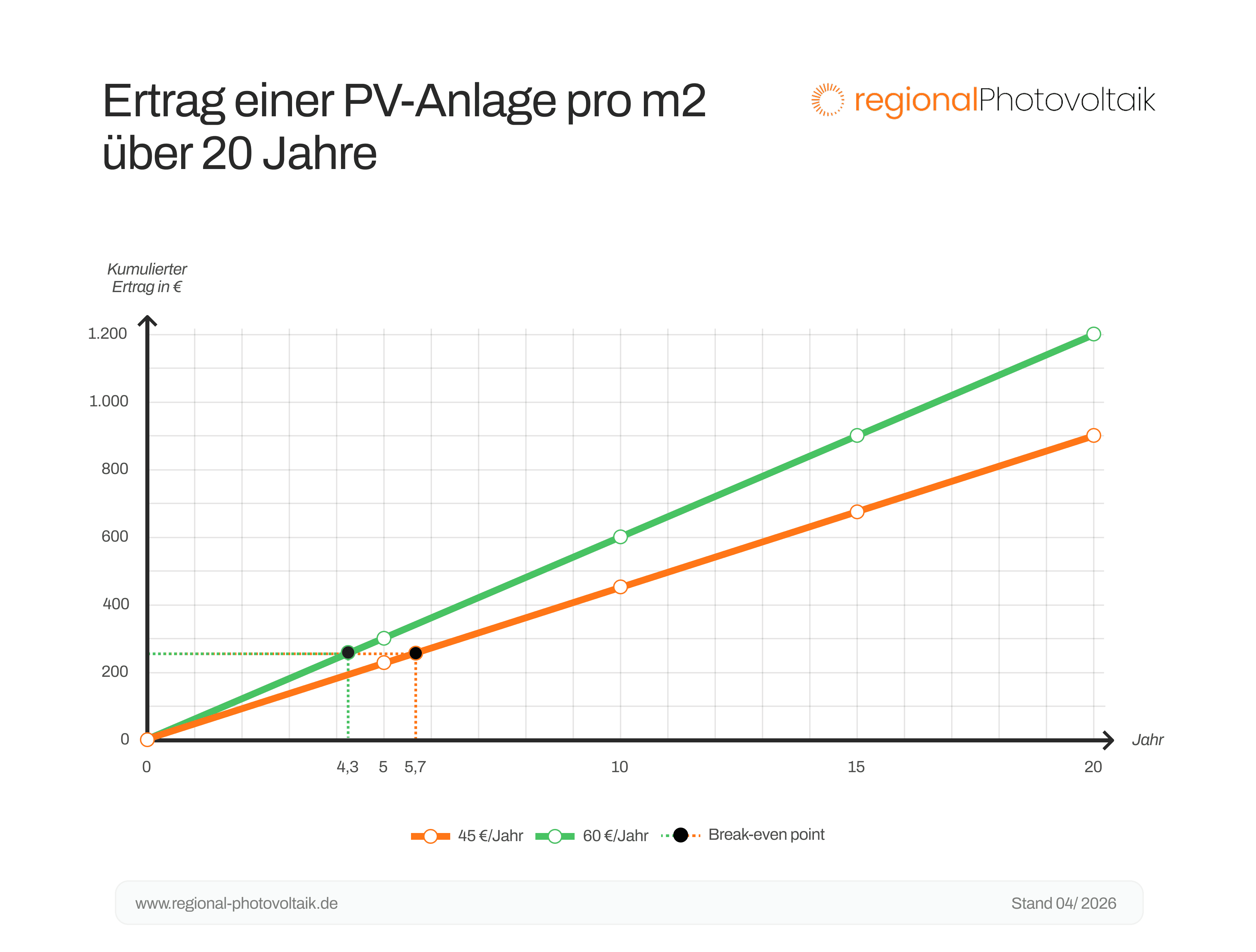 Graphik zum Ertrag einer PV-Anlage pro m² über 20 Jahre