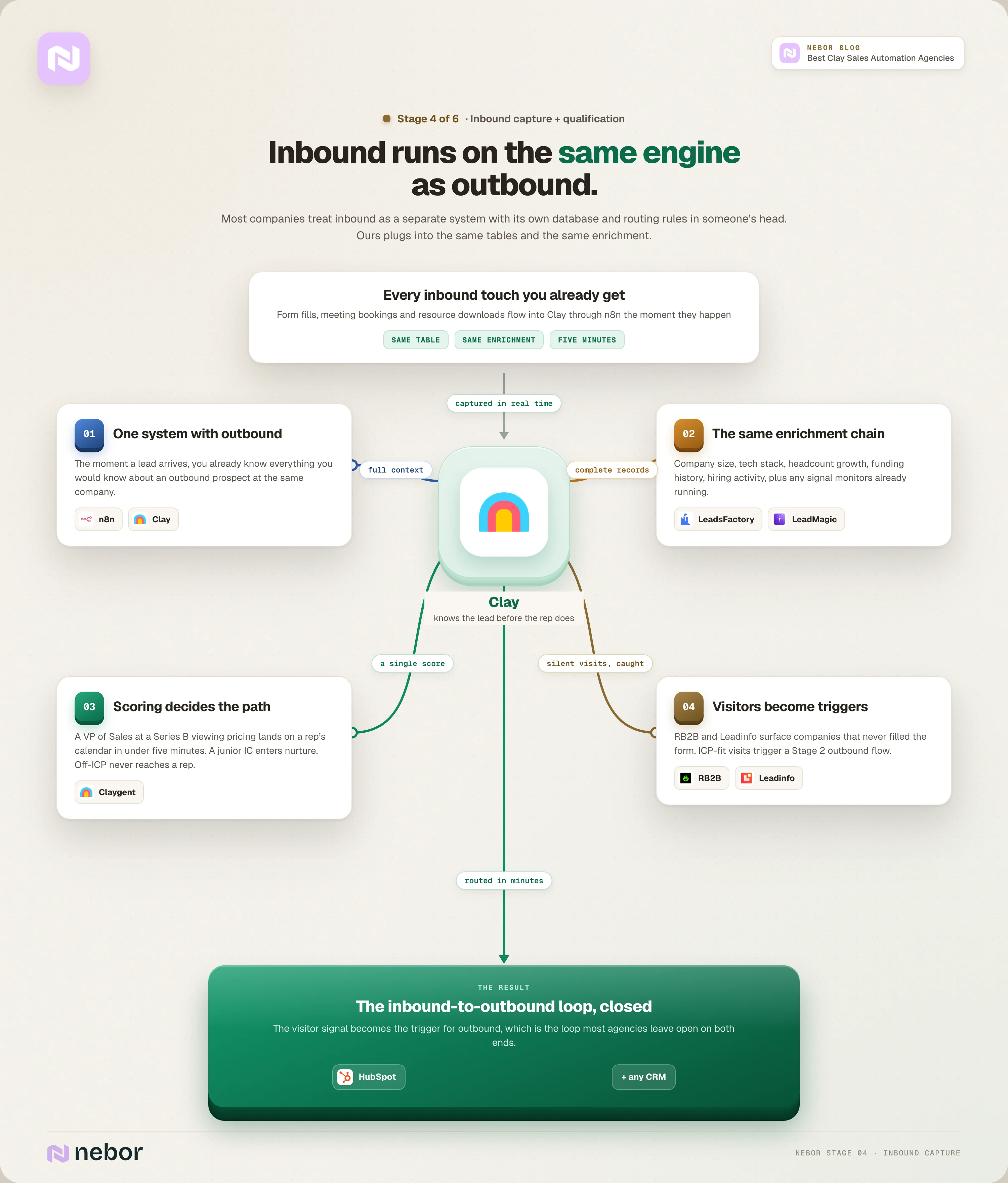 Stage 4 flowchart of Nebor's inbound capture where forms and bookings flow into the same Clay tables as outbound, RB2B and Leadinfo identify silent visitors, and scoring routes leads in minutes
