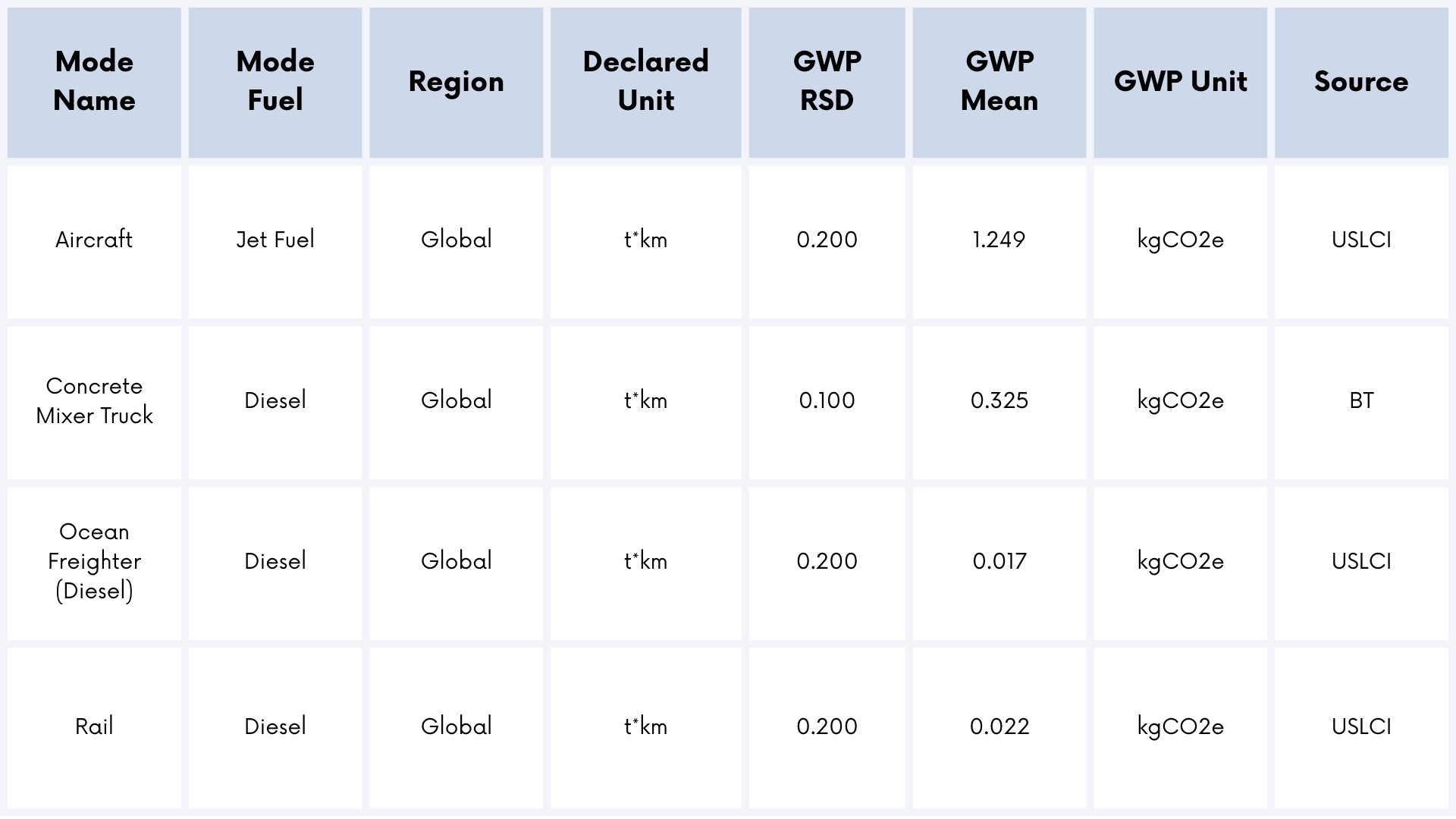 Sample Data for A4 Emissions Calculation by Transport Mode