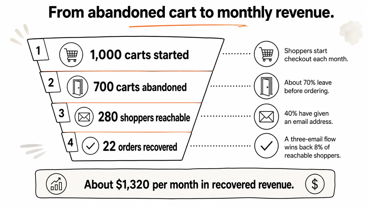 A funnel narrowing from 1,000 started carts to 22 recovered orders, with a summary of monthly revenue at the base.