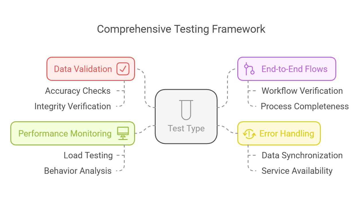 Comprehensive Testing Framework