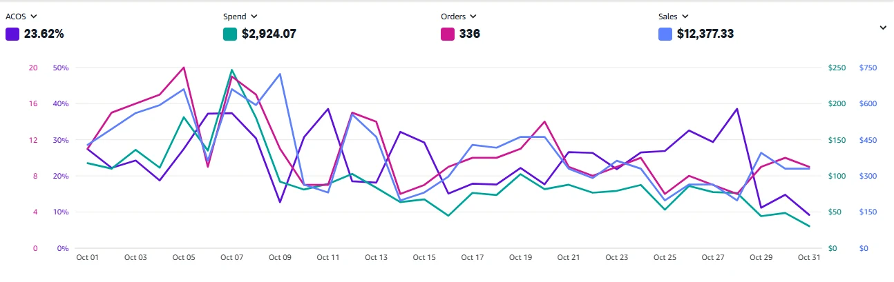 BirdieBall October PPC performance
