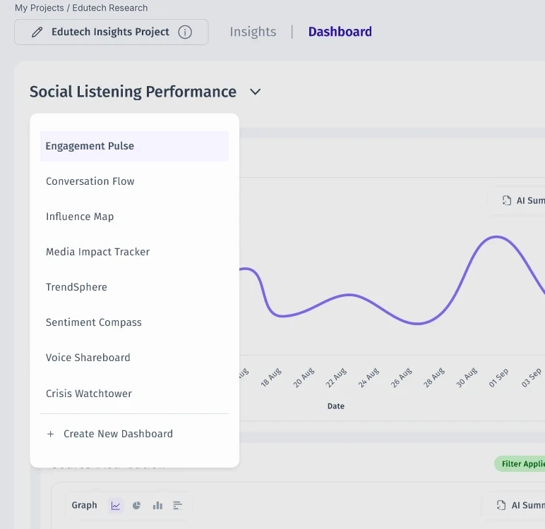 Dashboard switcher listing saved dashboards such as Engagement Pulse and Crisis Watchtower, with Create New Dashboard.