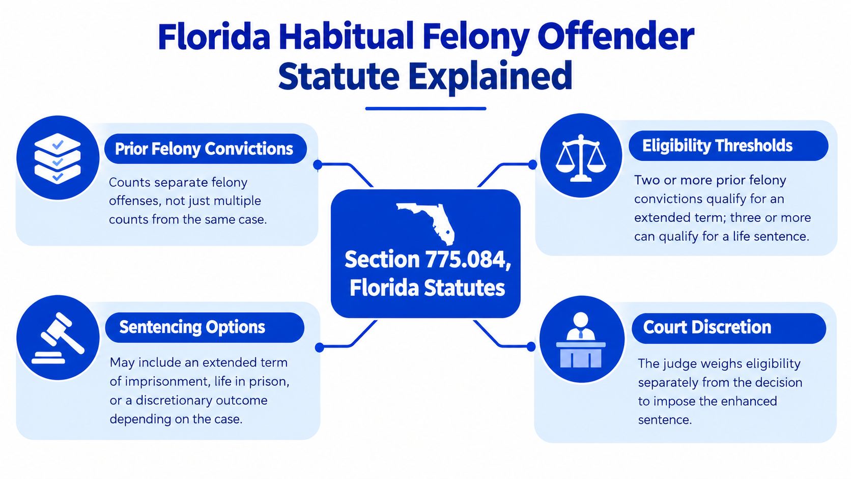 An infographic explaining the Florida Habitual Felony Offender Statute, covering conviction criteria, sentencing, and judicial discretion.