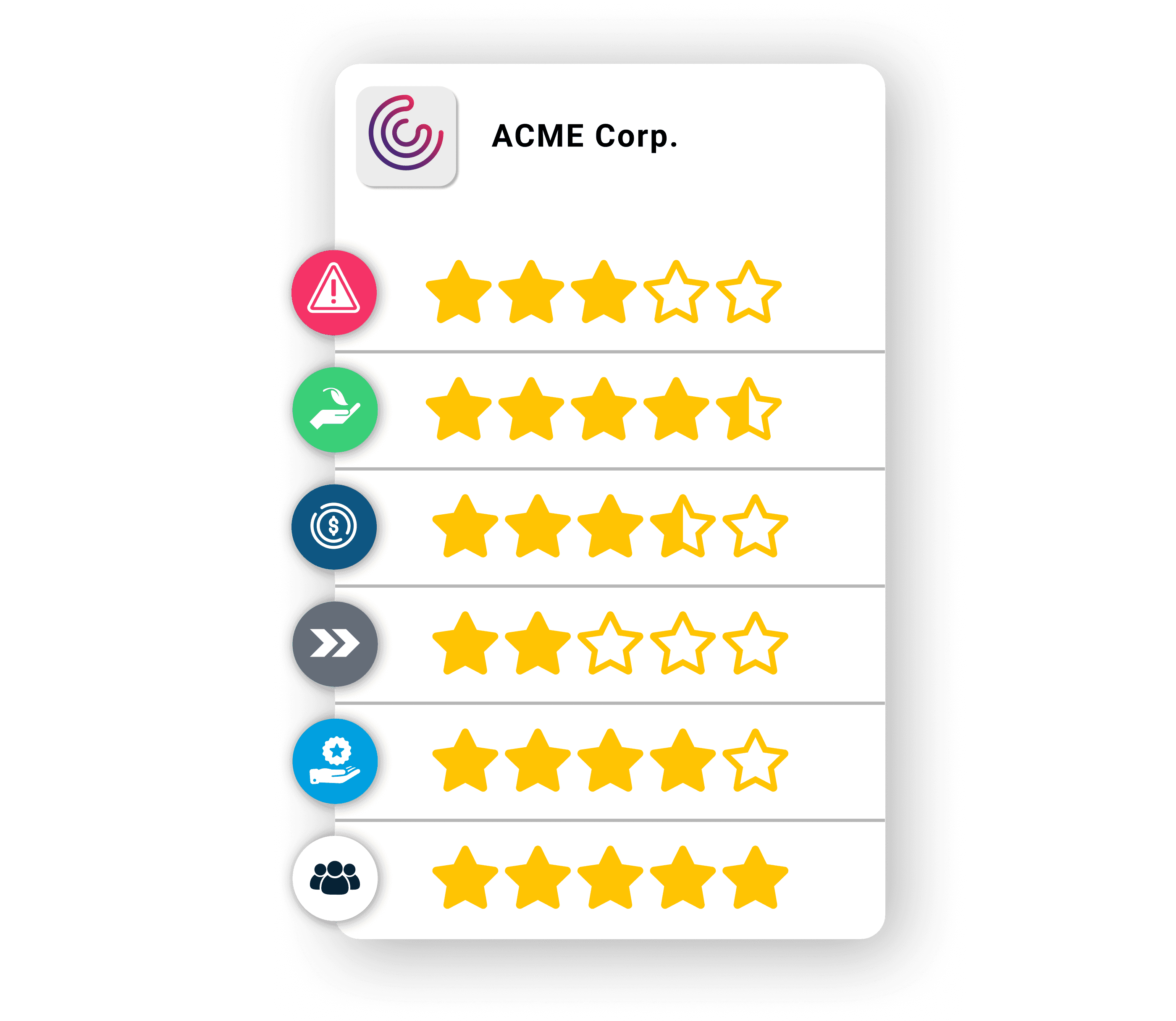 Ein vertikales Bewertungsschema für ACME Corp., das fünf Kategorien mit Sternebewertungen in Gelb auf weißem Hintergrund zeigt, begleitet von Kategoriesymbolen in verschiedenen Farben.