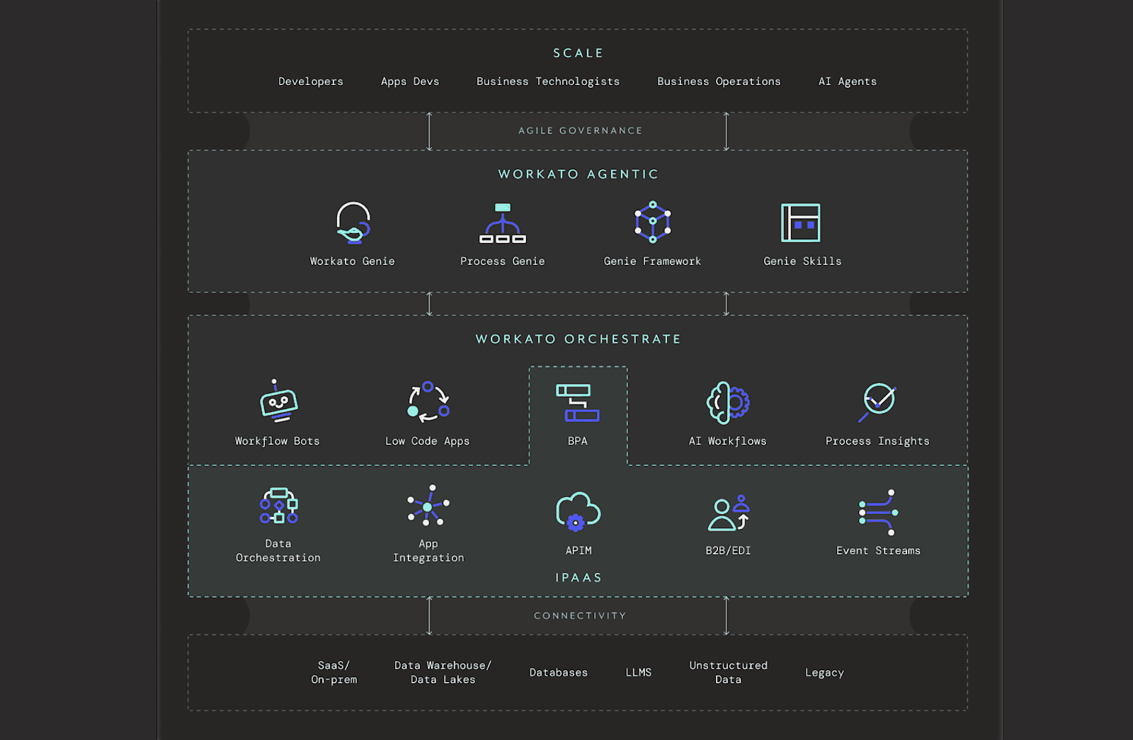 Create automations on Workato