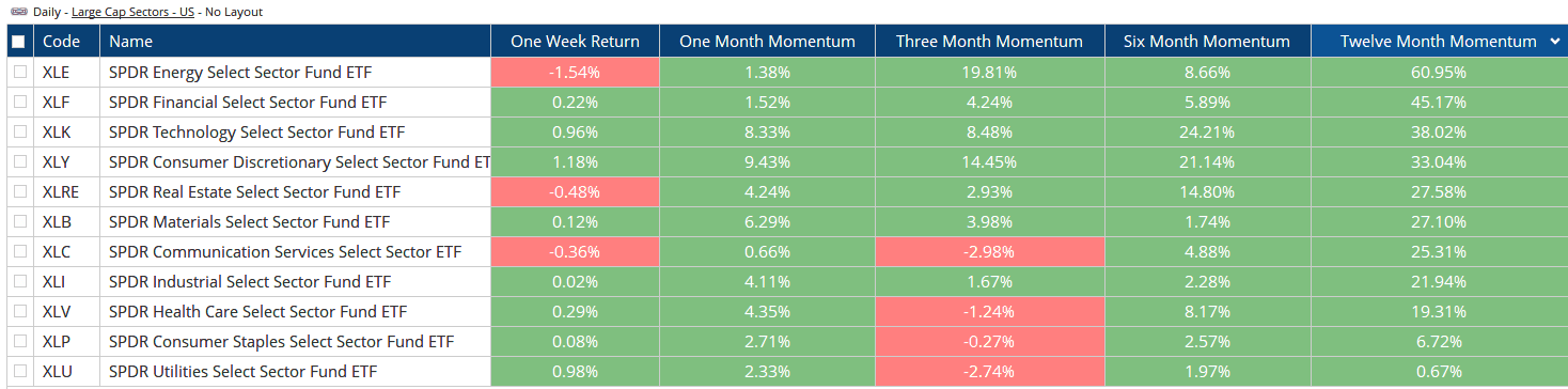 20211118 - Blog - Sectors