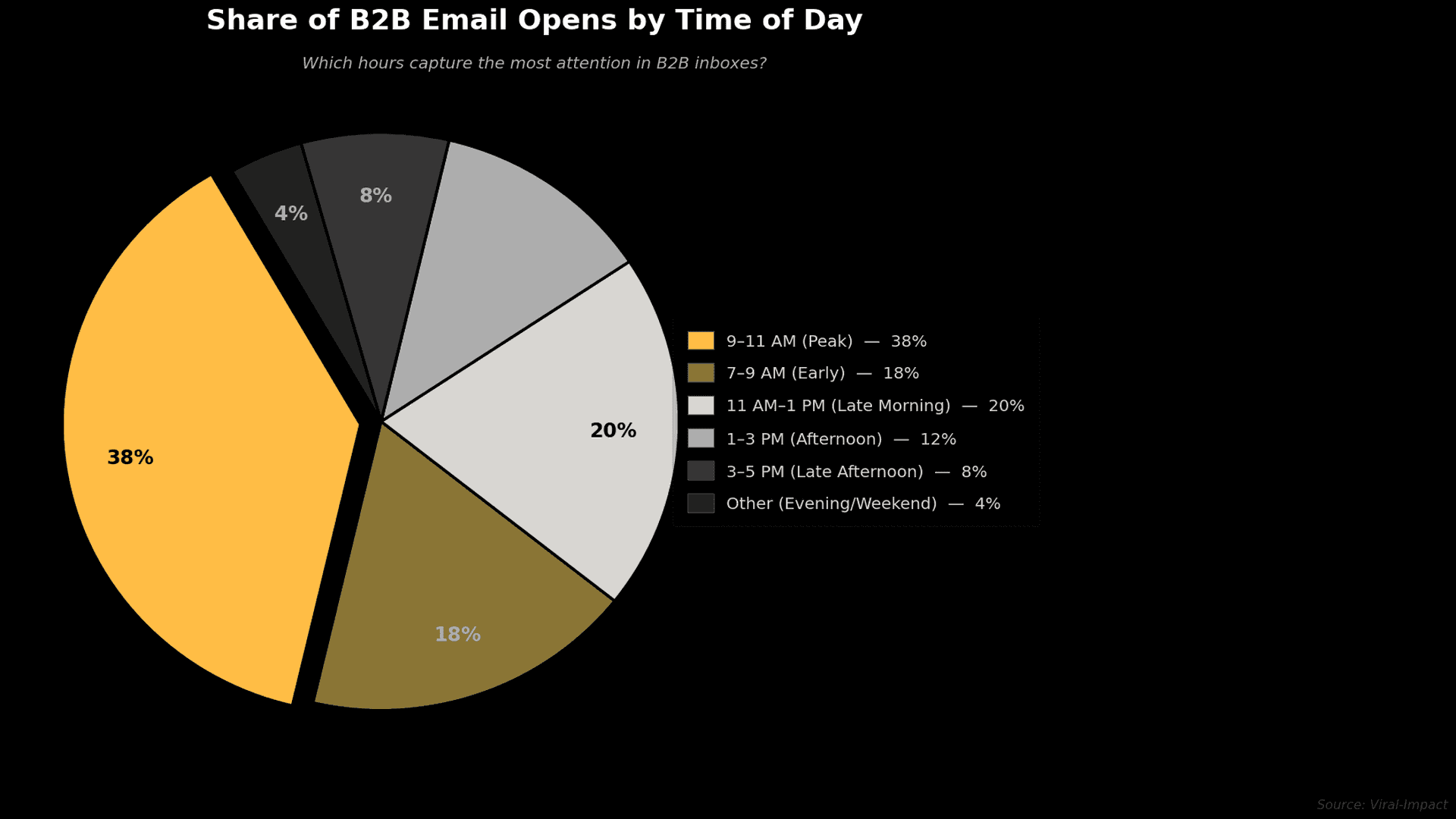 B2B Email Open Rate by Day & Time of Day