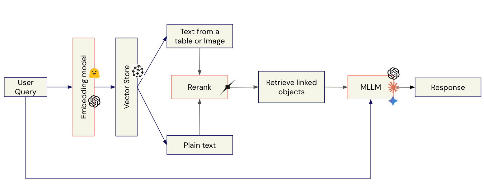 flow of user queries in the answering pipeline in mutlimodal rag