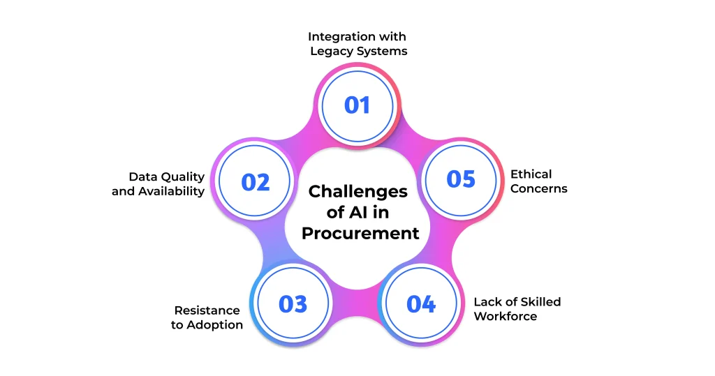 Challenges of AI in Procurement