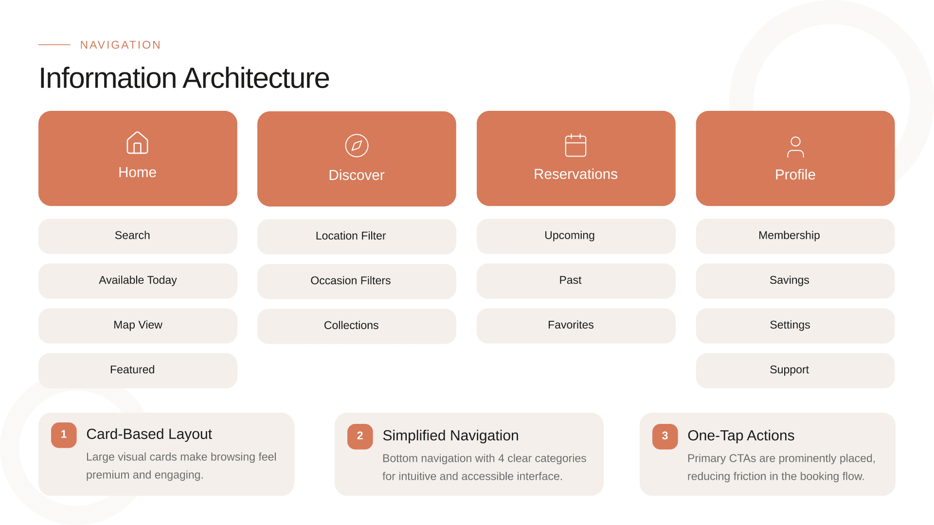 DineCircle UX process presentation slide showing user research insights, journey mapping, wireframes, and final UI screens