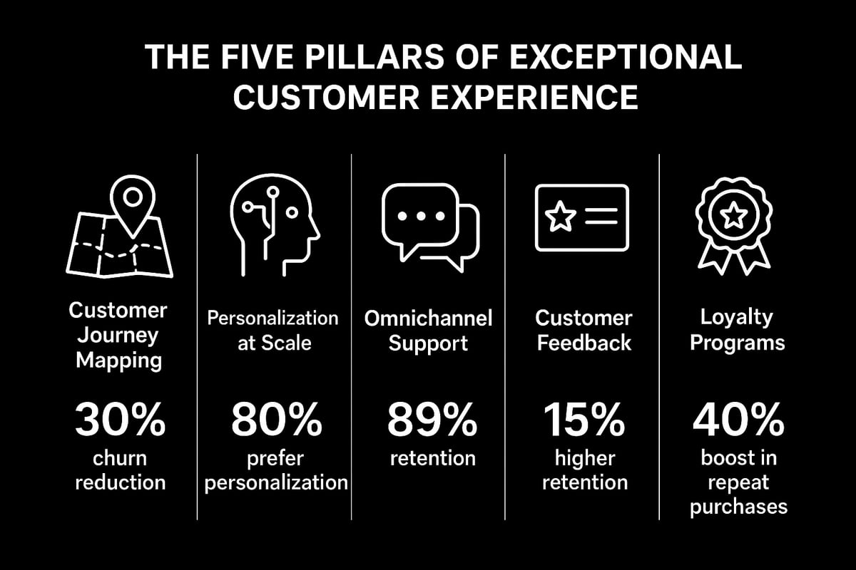 Step 4: Deliver Exceptional Customer Experience