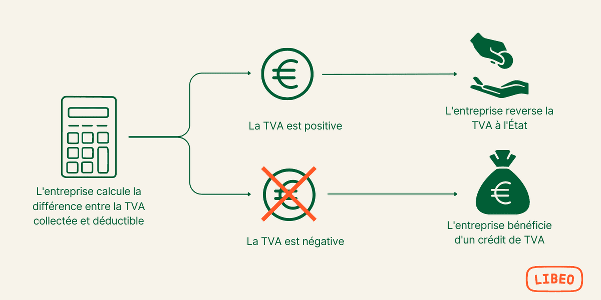 Mécanisme du crédit de TVA