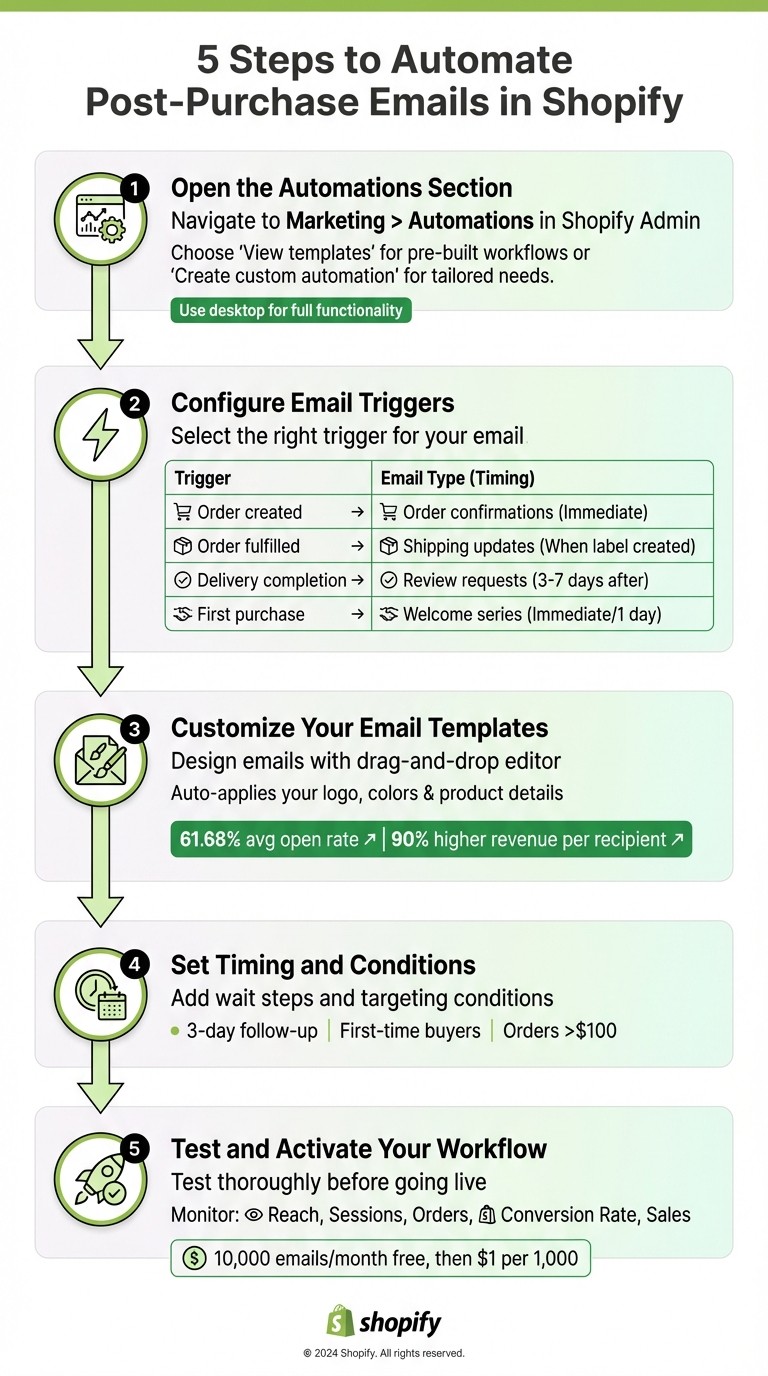 5-Step Guide to Setting Up Automated Post-Purchase Emails in Shopify