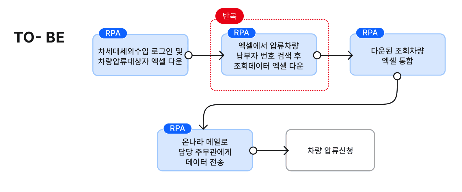 Worktro IPA를 활용한 광양시청 체납 차량 조회·데이터 통합 및 압류 업무 자동화 프로세스