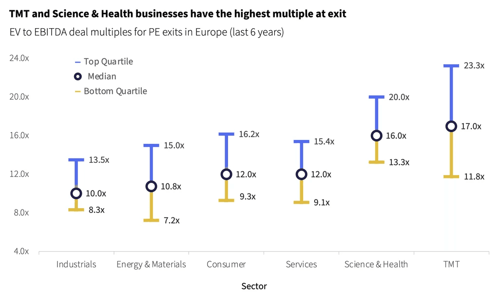 Two pie charts compare US investor dominance. Left chart: 85% US, 8% Europe, 4% Canada by EV managed. Right chart: 79% US, 11% Europe, 6% Canada by count.