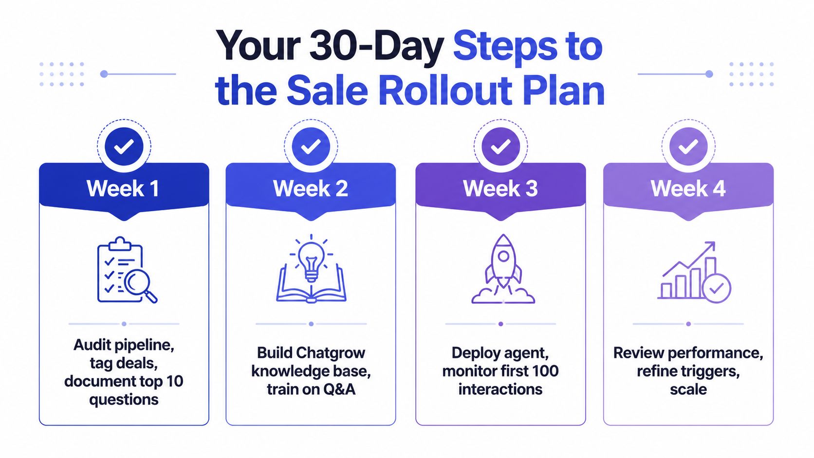 An infographic showing a four-week sales rollout plan for implementing an AI chatbot into a business process.