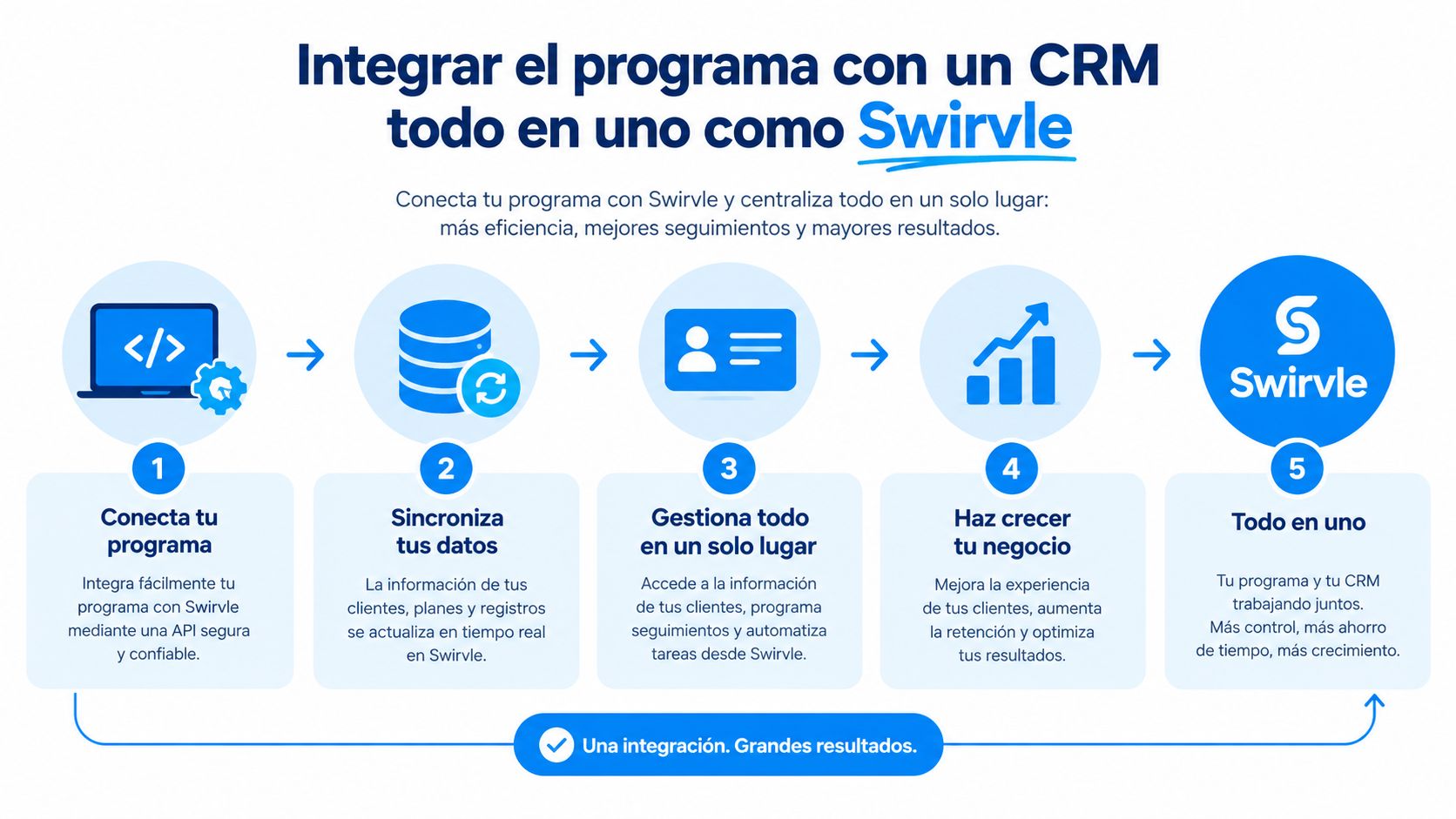 Diagrama de cinco pasos que explica cómo integrar un software con el CRM Swirvle para mejorar resultados.