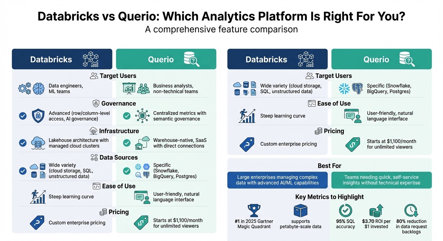 Databricks vs Querio: Feature Comparison for Data Analytics Platforms