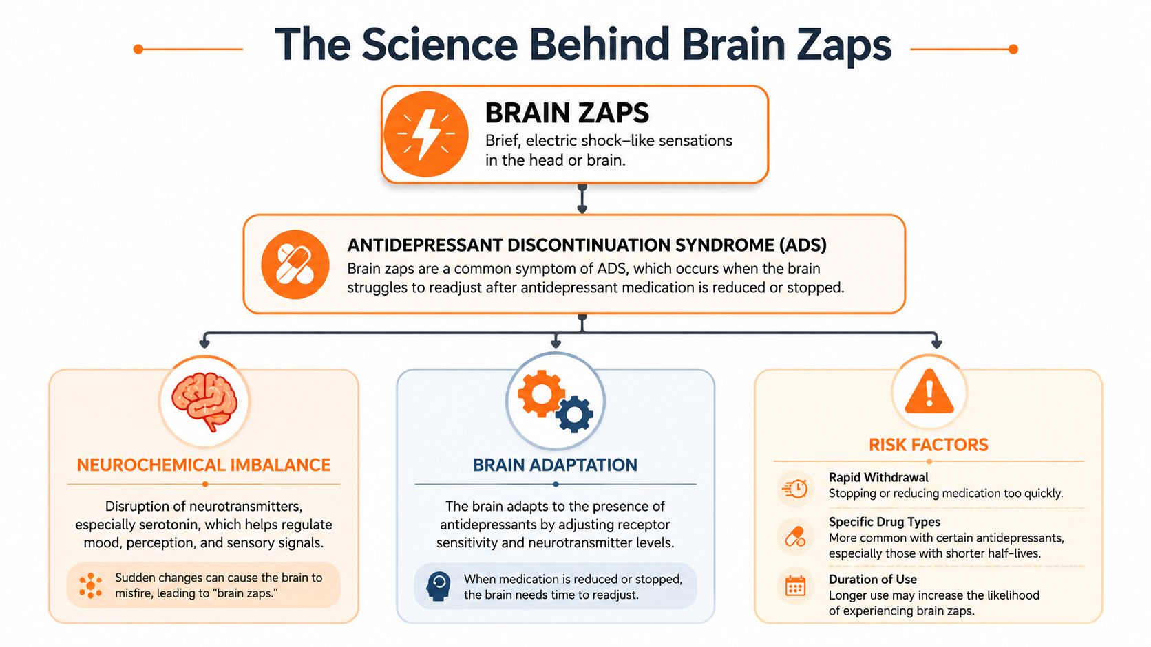 An infographic titled The Science Behind Brain Zaps explaining their causes linked to antidepressant discontinuation syndrome.