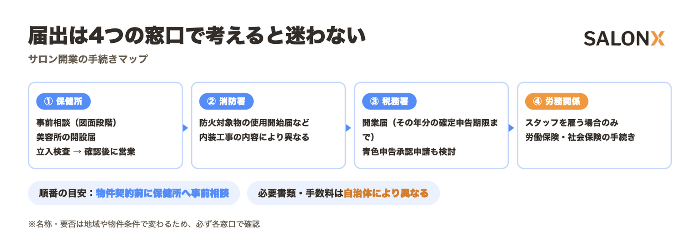 （図解）サロン開業の届出は4つの窓口