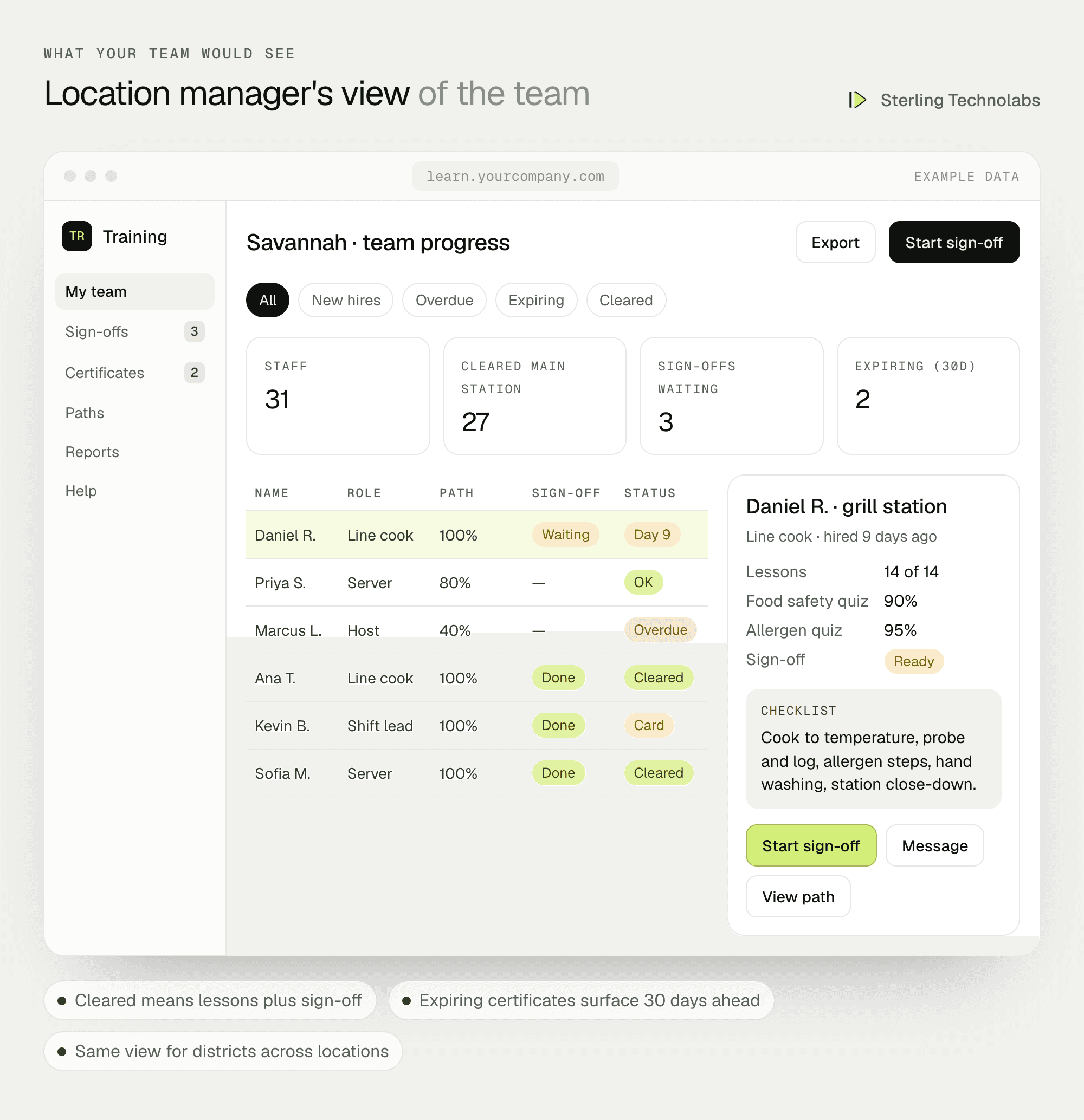 Example manager screen in a custom LMS showing a location's staff progress by role, practical sign-offs waiting and certificates expiring this month