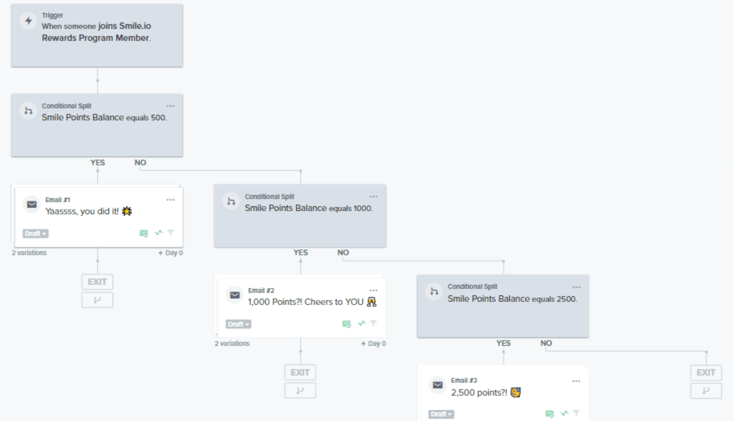 Implement Loyalty Programs – A flowchart from Klaviyo showing an automated rewards program workflow. It outlines a sequence of emails triggered when customers earn loyalty points, with different tiers based on accumulated points.