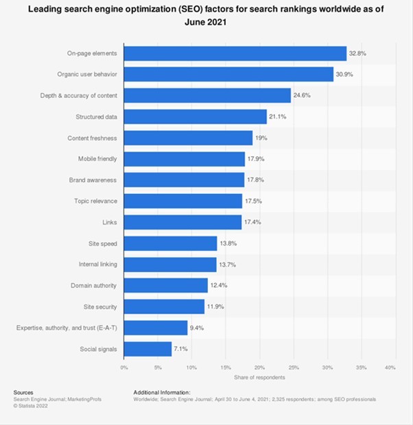 why You Should Prioritize Internal Linking in 2022