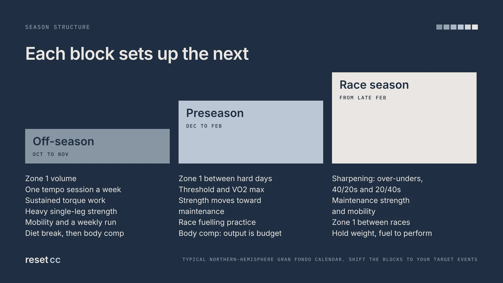 Three stacked training blocks: off-season in October and November, preseason from December to February, race season from late February.
