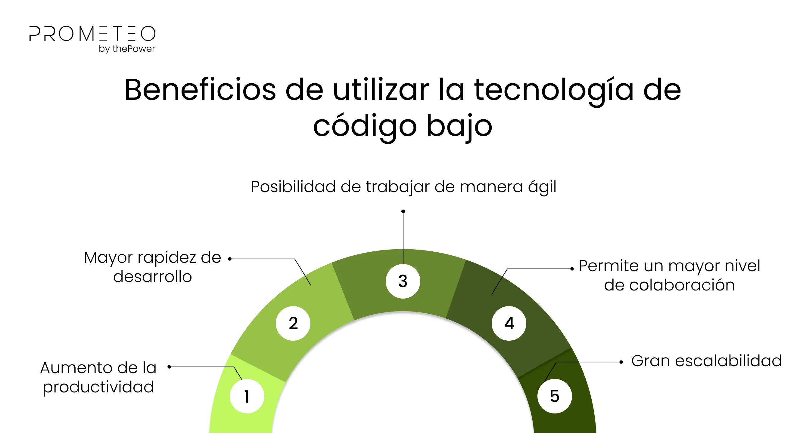 Beneficios de utilizar la tecnología de código bajo